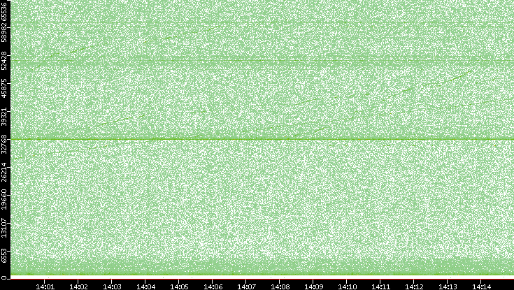 Src. Port vs. Time