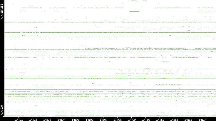 Dest. IP vs. Time