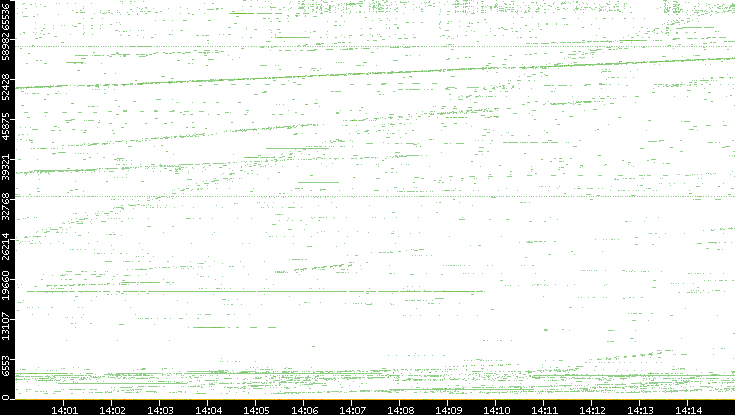 Dest. Port vs. Time