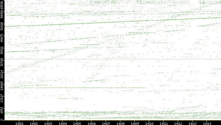Src. Port vs. Time