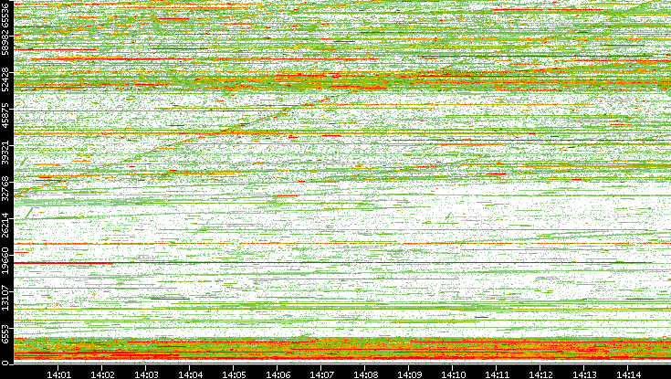 Dest. Port vs. Time