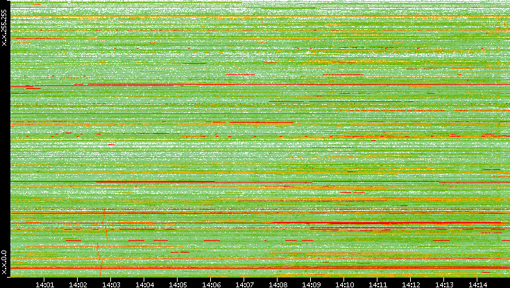Dest. IP vs. Time