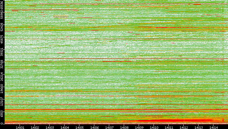 Dest. Port vs. Time