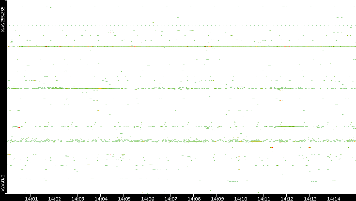 Dest. IP vs. Time