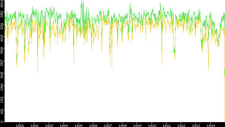 Entropy of Port vs. Time