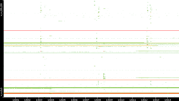 Dest. IP vs. Time