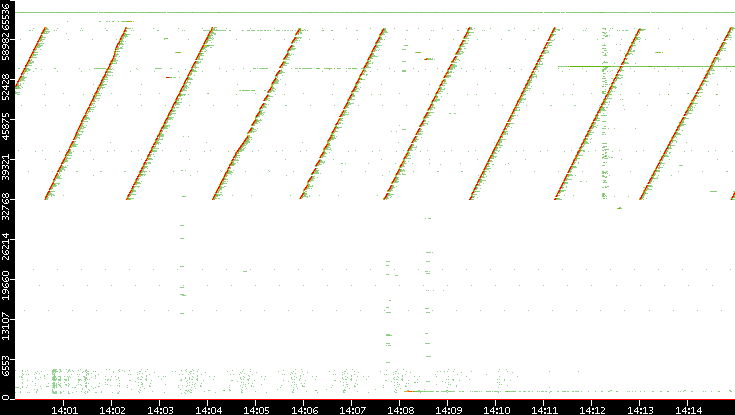 Dest. Port vs. Time