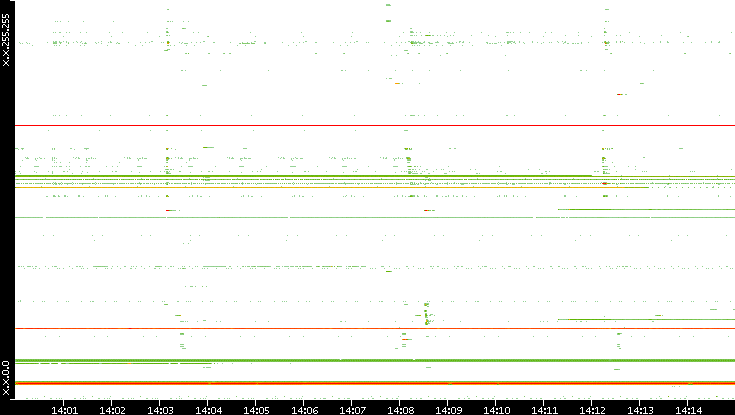 Src. IP vs. Time