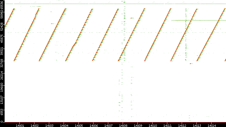 Src. Port vs. Time