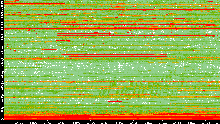 Dest. Port vs. Time