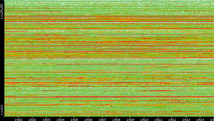 Src. IP vs. Time