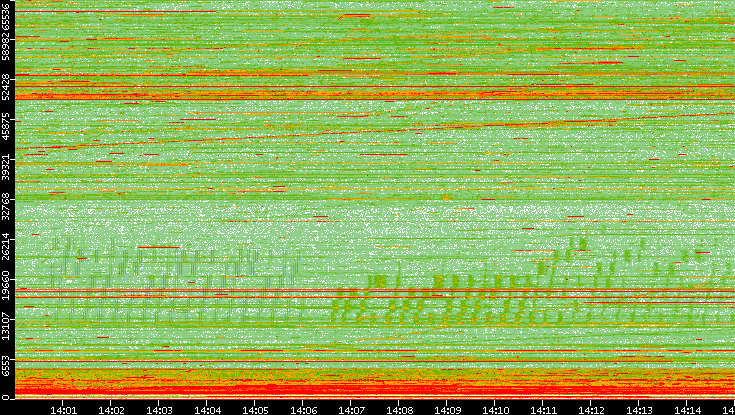 Src. Port vs. Time