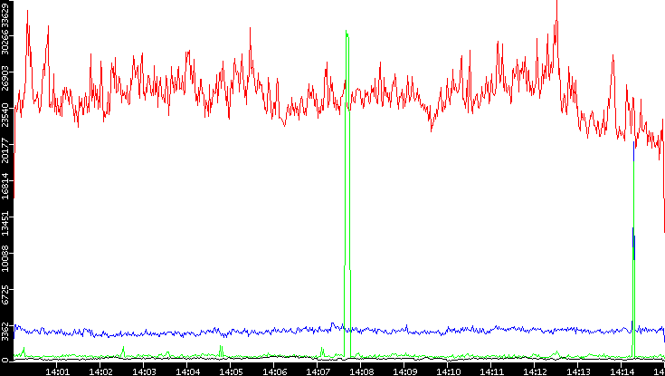 Nb. of Packets vs. Time