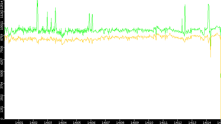 Entropy of Port vs. Time