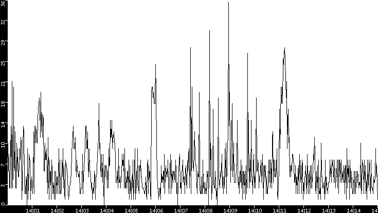 Throughput vs. Time