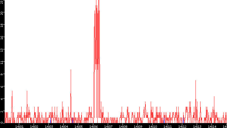 Nb. of Packets vs. Time