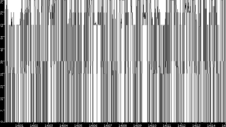 Average Packet Size vs. Time