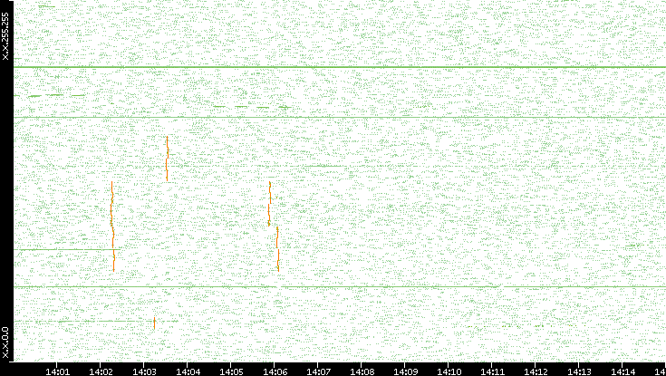 Dest. IP vs. Time