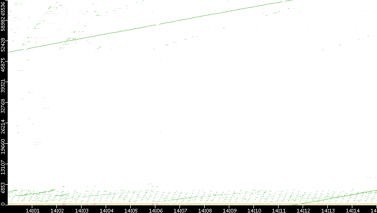 Dest. Port vs. Time
