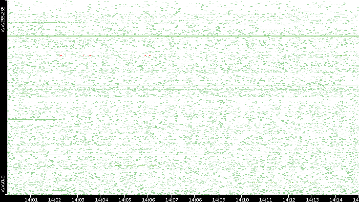 Src. IP vs. Time