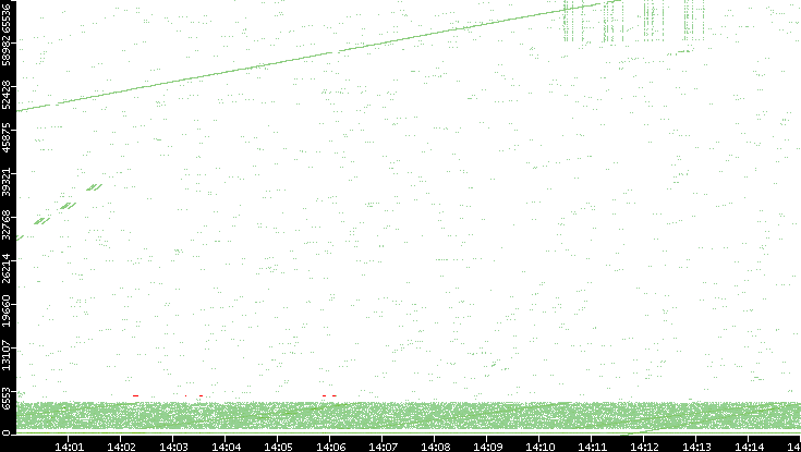 Src. Port vs. Time