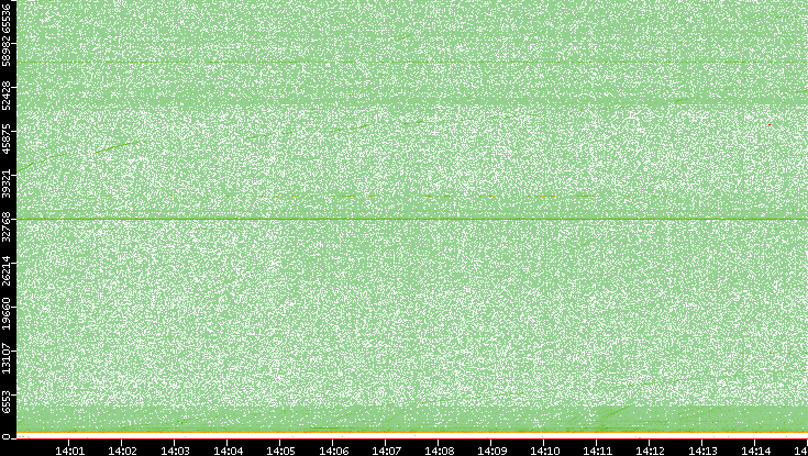Dest. Port vs. Time
