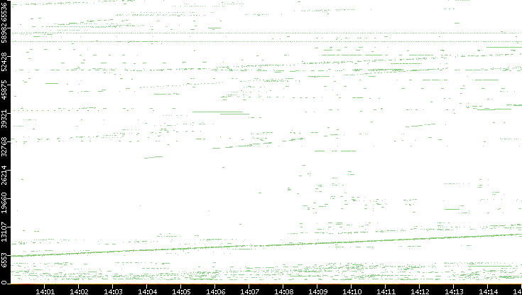 Dest. Port vs. Time