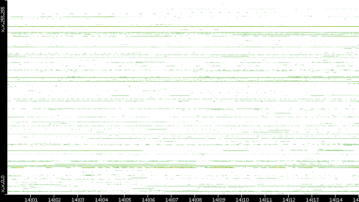 Src. IP vs. Time