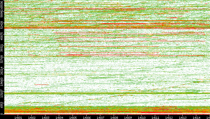 Dest. Port vs. Time