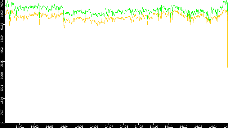 Entropy of Port vs. Time