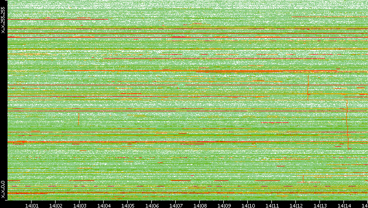 Dest. IP vs. Time