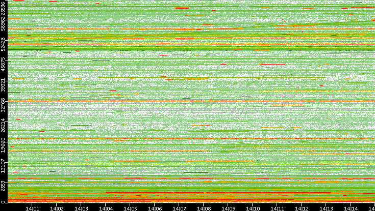 Dest. Port vs. Time