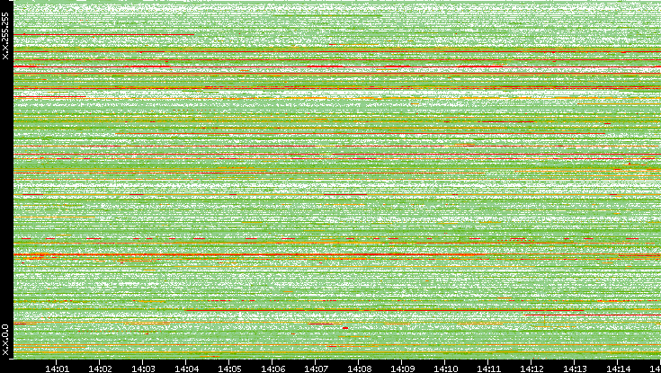 Src. IP vs. Time