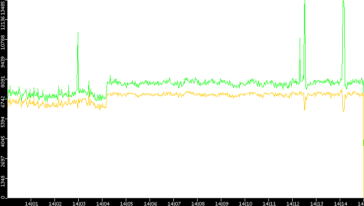 Entropy of Port vs. Time