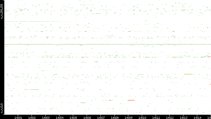 Src. IP vs. Time