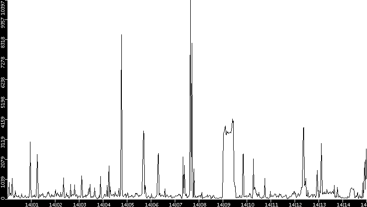 Throughput vs. Time