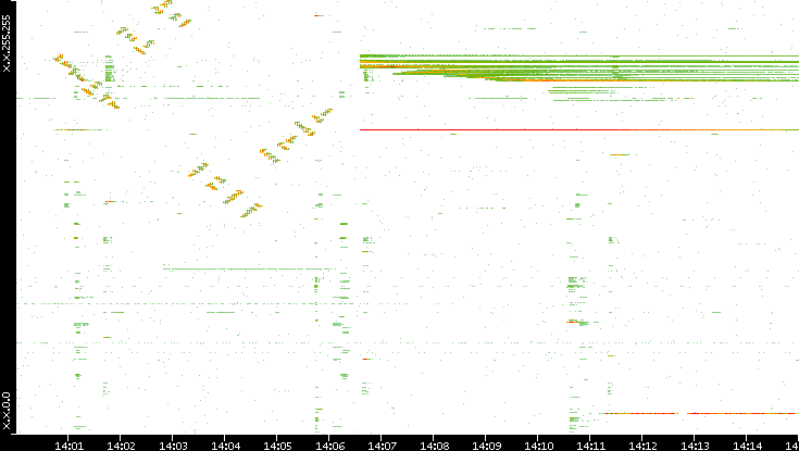 Dest. IP vs. Time