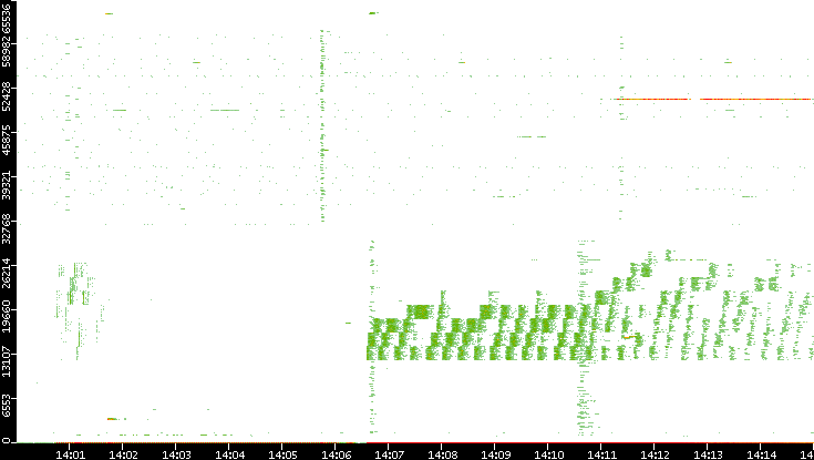 Dest. Port vs. Time