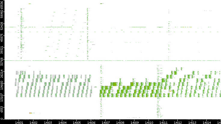 Src. Port vs. Time