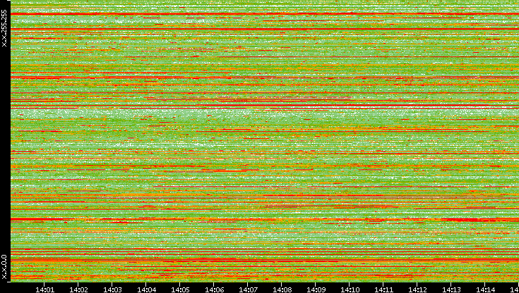 Src. IP vs. Time