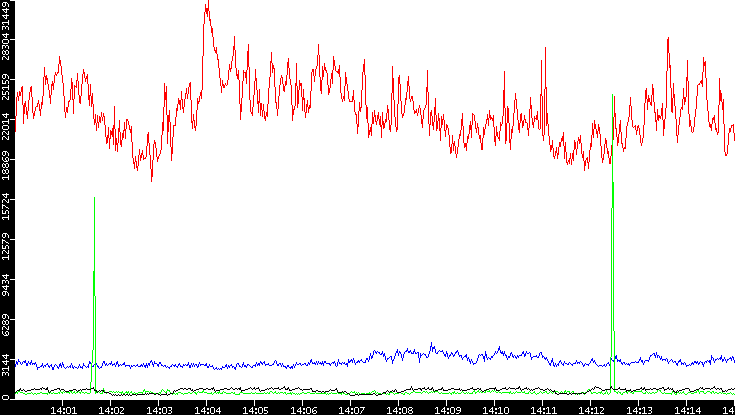 Nb. of Packets vs. Time