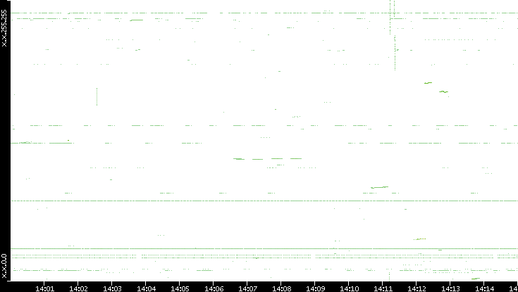Dest. IP vs. Time