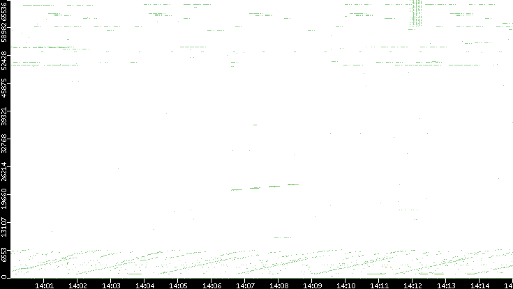 Src. Port vs. Time