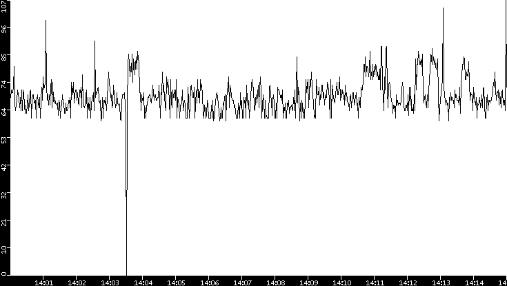 Average Packet Size vs. Time