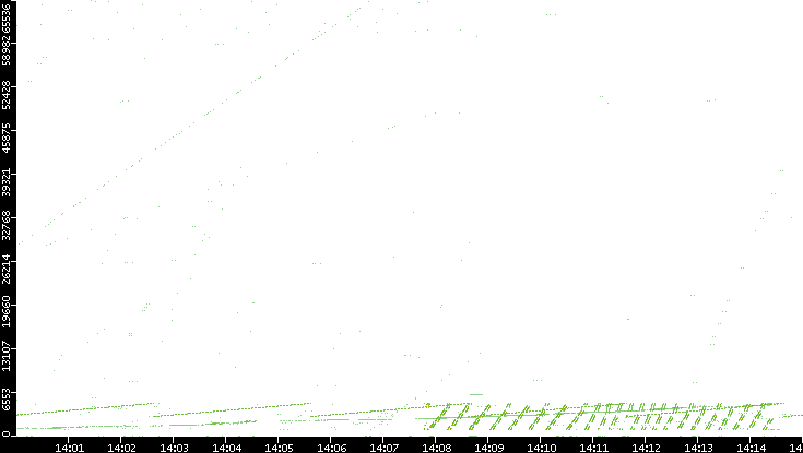 Src. Port vs. Time