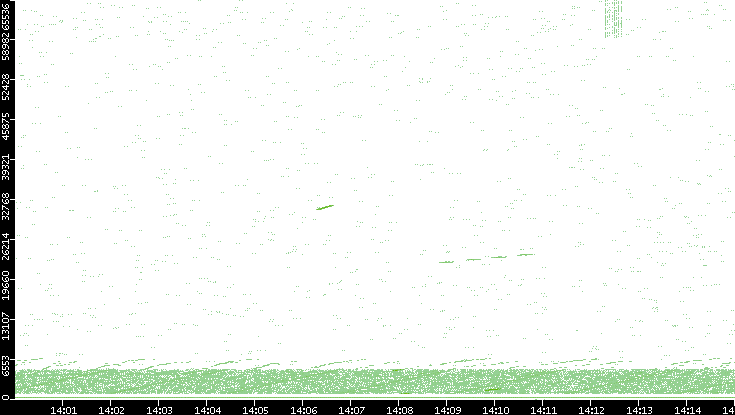 Src. Port vs. Time