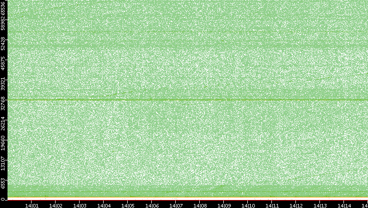 Dest. Port vs. Time