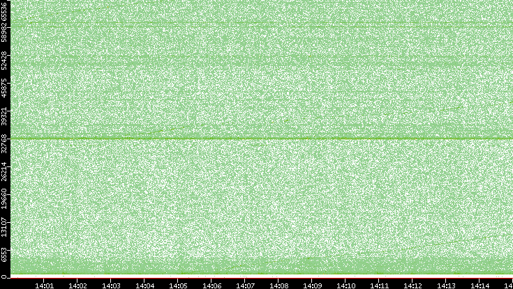 Src. Port vs. Time