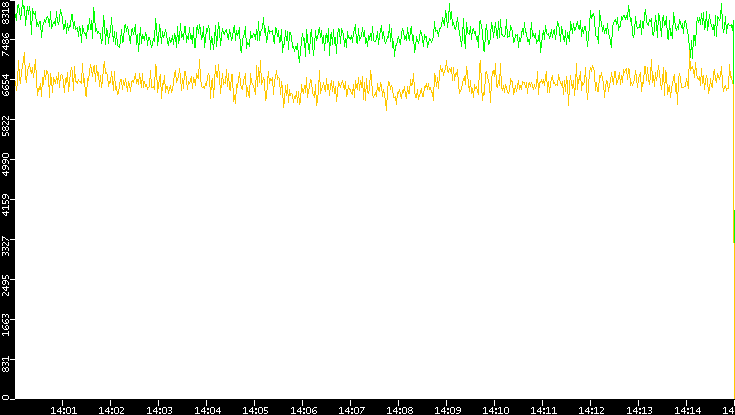 Entropy of Port vs. Time