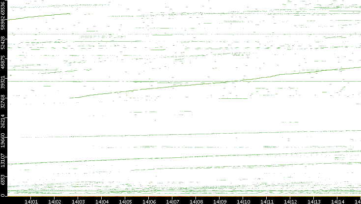 Dest. Port vs. Time
